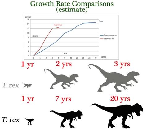 The Growth Spurts Of Indominus Rex
