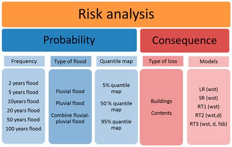 Water Free Full Text Flood Loss Models And Risk