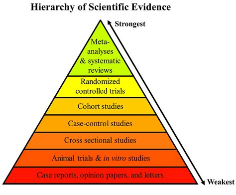 Hierarchy Of Evidence And Sleep Apnea