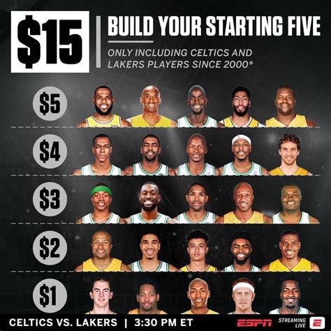 From Espn Twitter 15 To Build Your Starting Lineup Rlakers