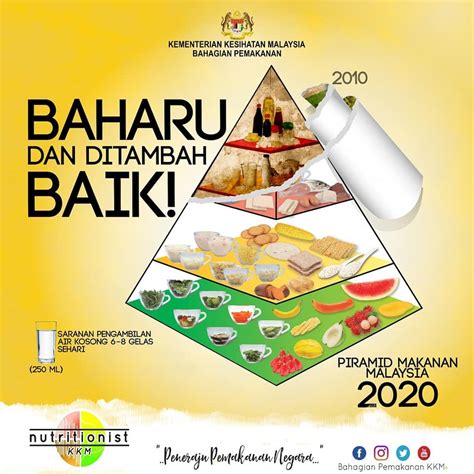 Piramid Makanan 2020 Perkhidmatan Dietetik