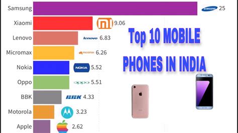 Most Popular Mobile Phone Brands In India YouTube