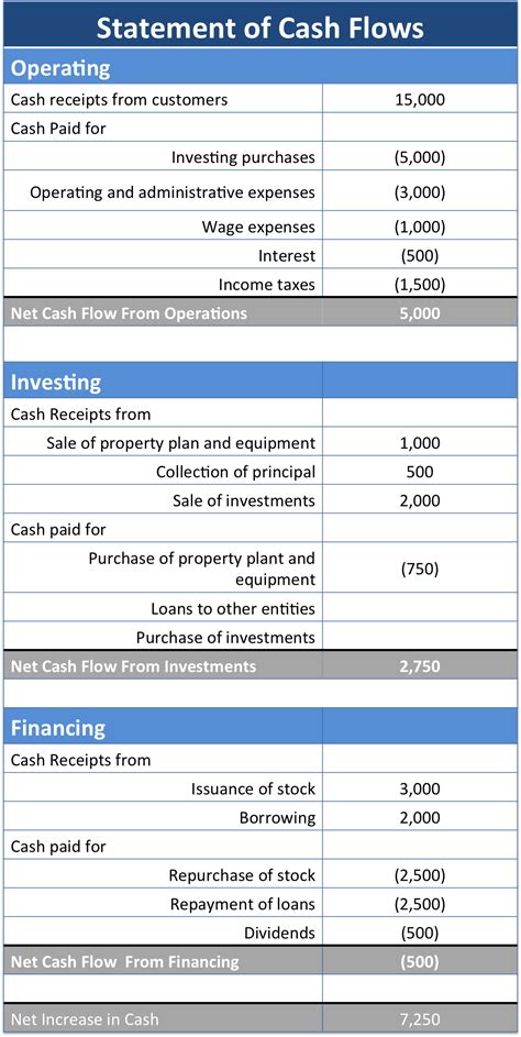 The Cash Flow Statement And Its Role In Accounting