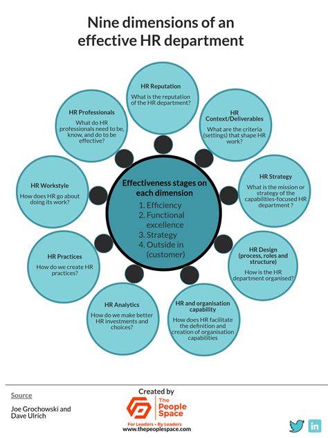 Nine Elements Of An Effective Hr Department Infographic The People Space