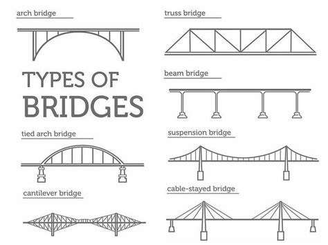 17 Different Types Of Bridges Designs Around The World With Pros And Cons