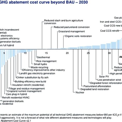 Mckinsey Ghg Abatement Cost Curve Download Scientific Diagram