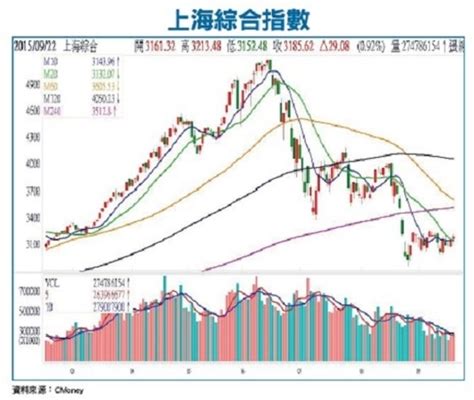 陸股持續修正 台股仍有空間│理財周刊 Enews新聞網