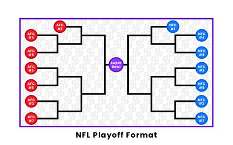 Nfl Playoff Format