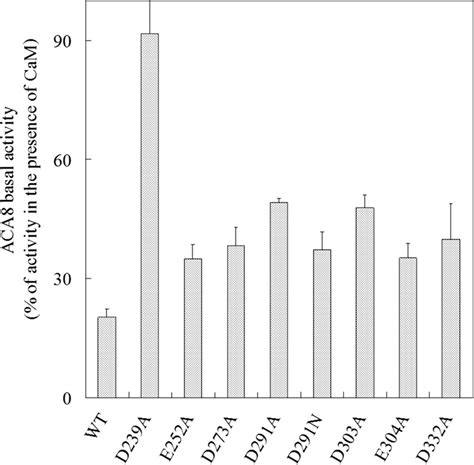 Basal Activities Of Wt And Mutant Aca8 In The Absence Of Cam Aca8