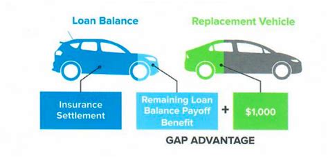 You do not get your full gap coverage refunded back to you once you pay off your car. GAP Coverage - Swap My Rate