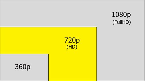 Screen Resolution Guide 720p Vs 1080p Vs 1440p Vs 4k Vs