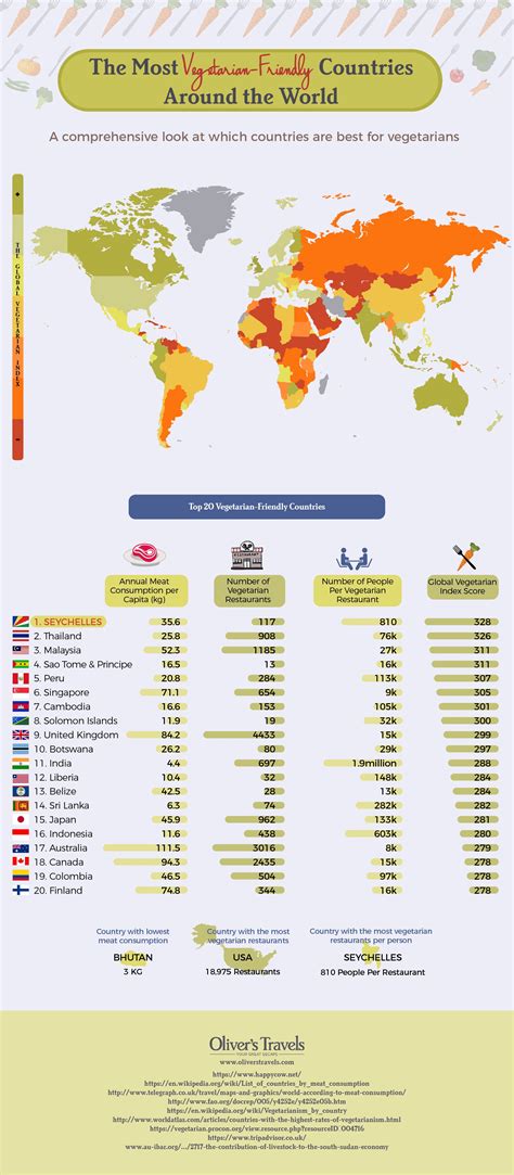 Chart and table of world population from 1950 to 2021. Indonesia ranked as one of the most vegetarian-friendly ...