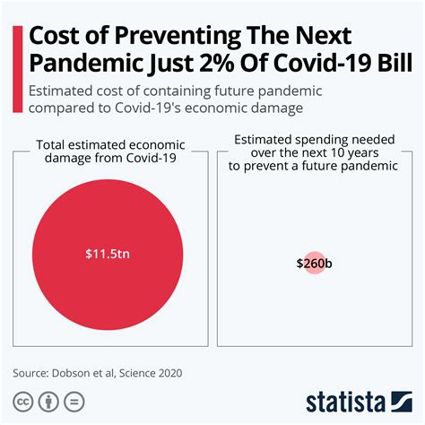 Chart Cost Of Preventing The Next Pandemic Just 2 Of Covid 19 Bill
