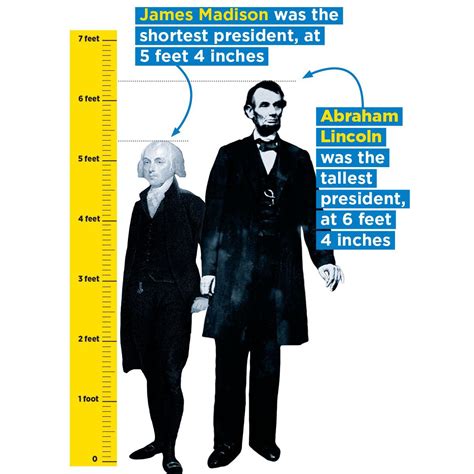 James Madison Our Smallest President Stood At 54 And Weighed Around