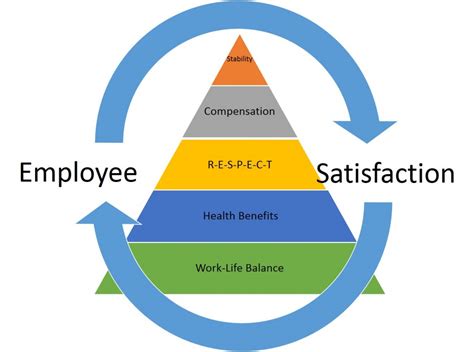 Four Ways To Improve Employee Satisfaction