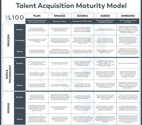 How The Talent Acquisition Model Will Mature Solutions Driven