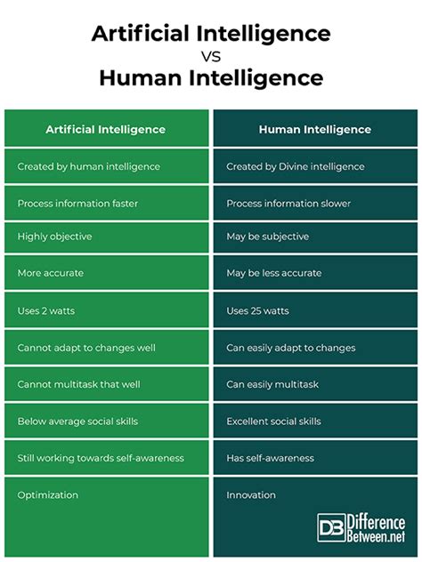 Difference Between Artificial Intelligence And Human