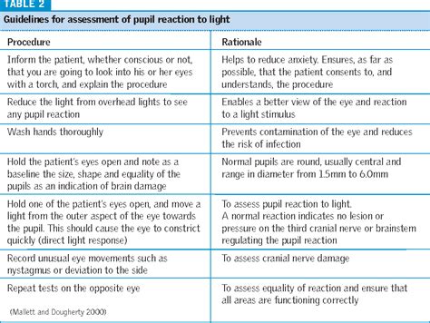 The glasgow coma scale (gcs) is a clinical scale used to reliably measure a person's level of consciousness after a brain injury. Table 2 from The Glasgow Coma Scale and other neurological ...