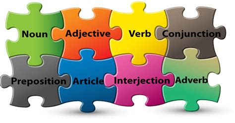 We can categorize english words into 9 basic types called parts of speech or word classes. The 8 Parts of Speech You Need to Know for IELTS [Grammar ...