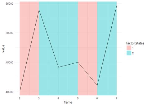 Solved Ggplot Color Time Series Region By State R