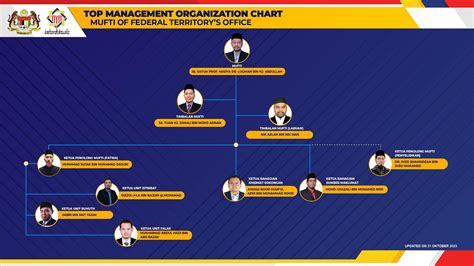 Pejabat Mufti Wilayah Persekutuan Top Management Organization Chart