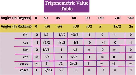 Trig Table 0 To 360 Degrees Elcho Table