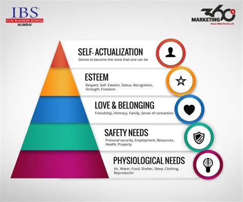Maslow S Hierarchy Of Needs Self Esteem