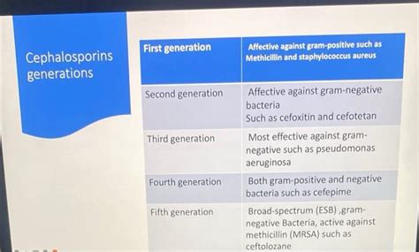 Solved Cephalosporins Generations First Generation Second