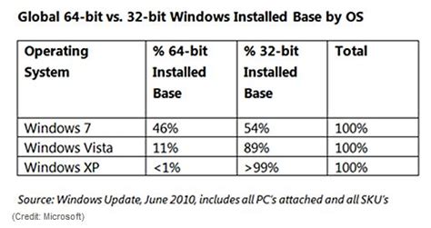 64 Bit Approaches Parity With 32 Bit Versions For Windows
