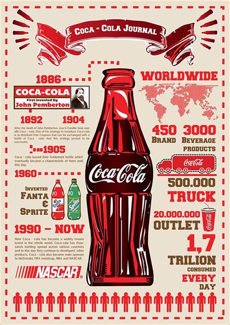 Coca Cola Infographic On Behance Coca Cola In 2019 Coca Cola