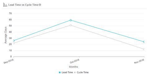 Lead Time Vs Cycle Time Quickscrum