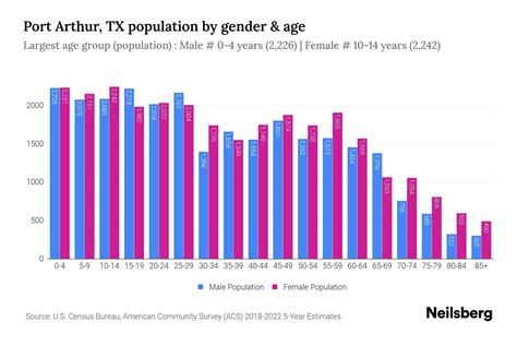 Port Arthur, TX Population by Gender - 2024 Update | Neilsberg