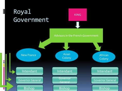 Ppt Chapter 3 New France A Royal Government 1663 1760 Powerpoint