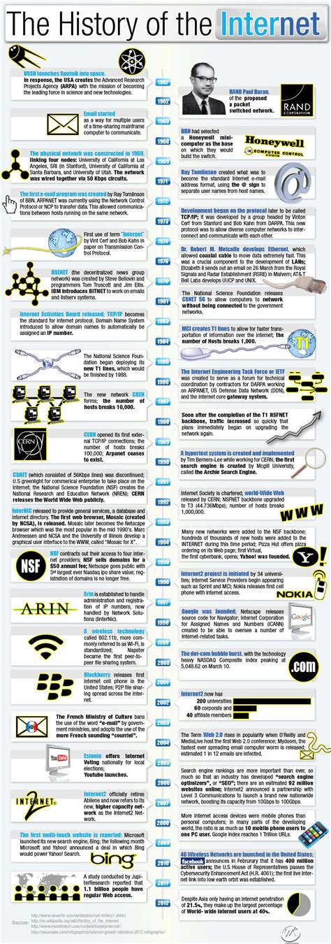 Infographic History Of The Internet Internet