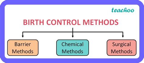 [class 10 Biology] What Are The Different Methods Of Contraception