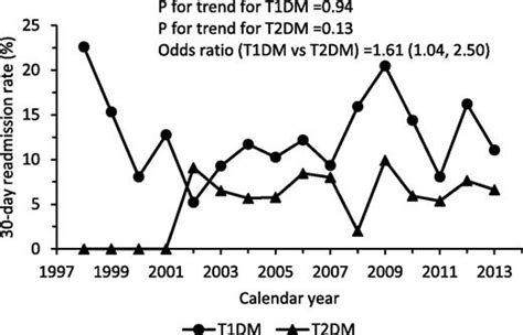 Trends In Hospital Admission For Diabetic Ketoacidosis In Adults With