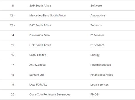 The Top 20 Companies In South Africa To Work For And Carol Oforis Wish
