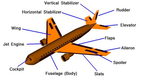 Airplane Parts And Their Function