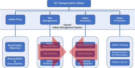 Advanced Air Mobility Aam And Safety Management Systems Sms Nbaa