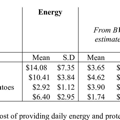 Calculation Of Daily Cost Of Meeting Dietary Energy And Protein Needs