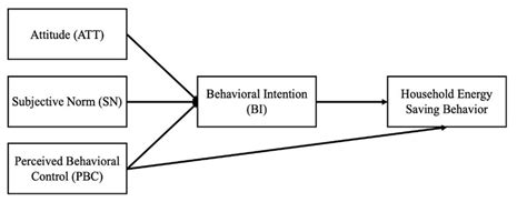 The Theory Of Planned Behavior Tpb Framework Model 1 Download Scientific Diagram