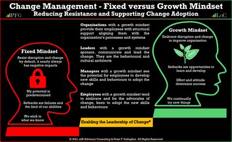 Change Management Fixed Verses Growth Mindset