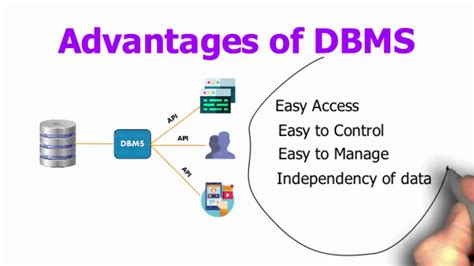 Advantages Of Dbms Advantages Of Database Management System Youtube