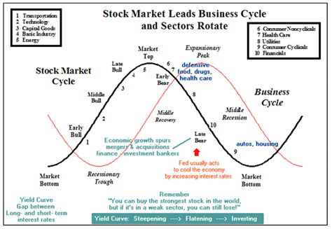 Stock Market Cyclical Sectors And With It Best Stocks For Day Trading Bse