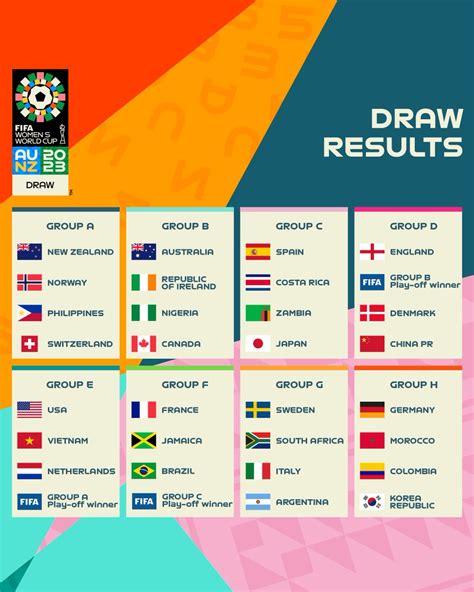 Official Fifa Women World Cup 2023 Group Stages Draw Confirmed Mysportdab