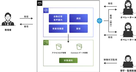 Amazon Connect｜クラウドソリューション｜サービス｜法人のお客さま｜ntt東日本