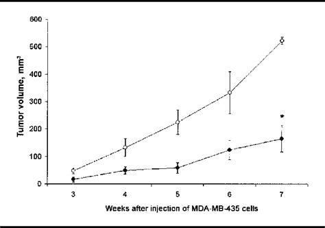 Figure 1 From Inhibition Of Human Cancer Cell Growth And Metastasis In