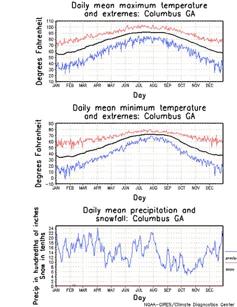 Columbus Georgia Climate Yearly Annual Temperature Average Annual
