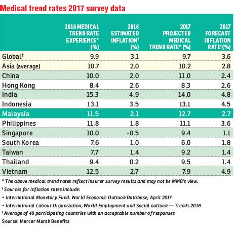 Inflation rate in singapore 2021 published by h. Malaysia's medical inflation at double-digit pace | The ...