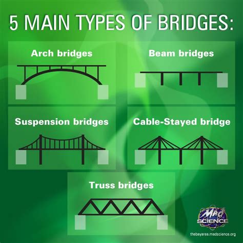Four Main Types Of Bridge Artofit